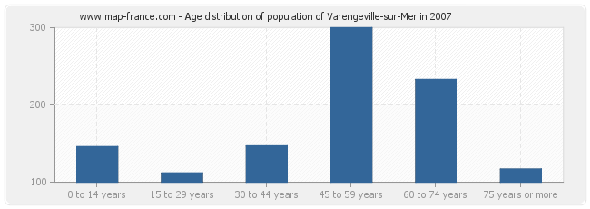 Age distribution of population of Varengeville-sur-Mer in 2007