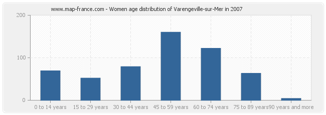 Women age distribution of Varengeville-sur-Mer in 2007