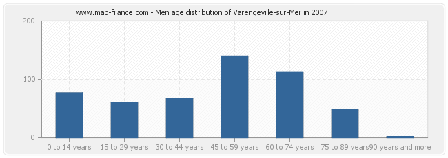 Men age distribution of Varengeville-sur-Mer in 2007