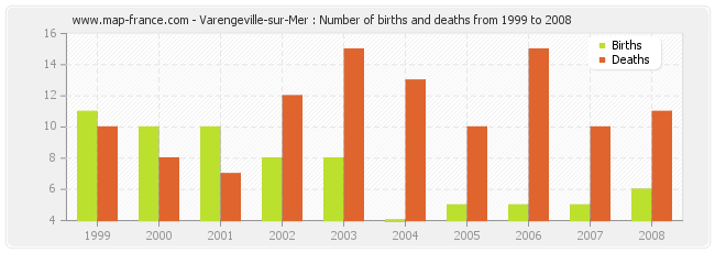 Varengeville-sur-Mer : Number of births and deaths from 1999 to 2008