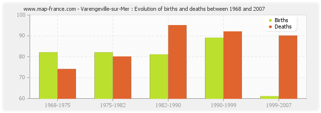 Varengeville-sur-Mer : Evolution of births and deaths between 1968 and 2007