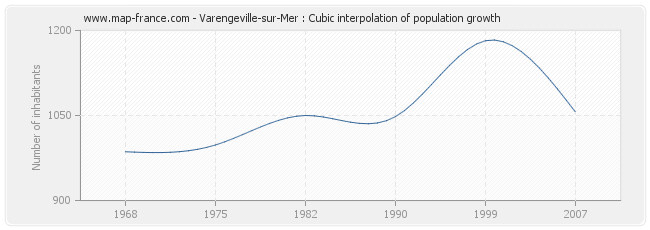 Varengeville-sur-Mer : Cubic interpolation of population growth