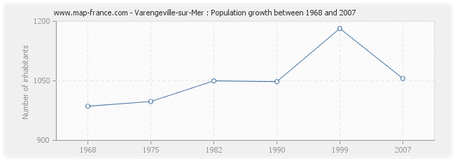 Population Varengeville-sur-Mer