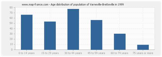 Age distribution of population of Varneville-Bretteville in 1999