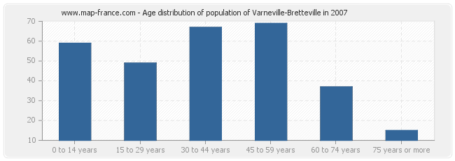 Age distribution of population of Varneville-Bretteville in 2007