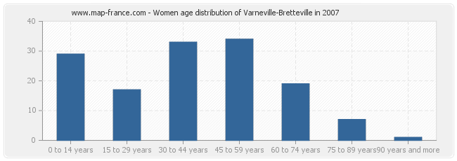 Women age distribution of Varneville-Bretteville in 2007