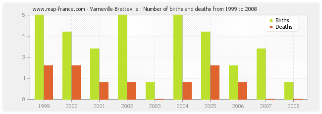 Varneville-Bretteville : Number of births and deaths from 1999 to 2008