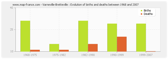 Varneville-Bretteville : Evolution of births and deaths between 1968 and 2007