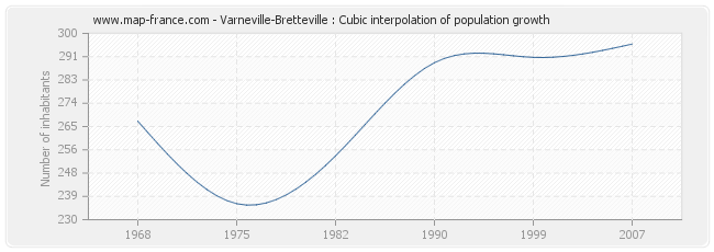 Varneville-Bretteville : Cubic interpolation of population growth