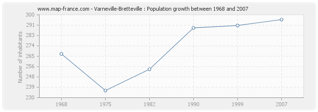 Population Varneville-Bretteville