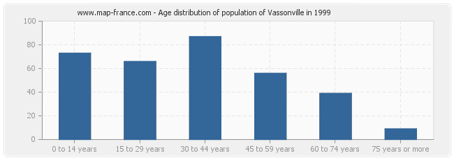 Age distribution of population of Vassonville in 1999