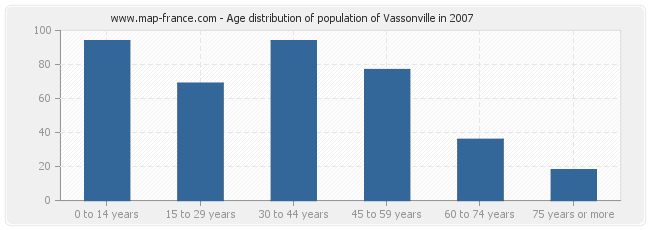 Age distribution of population of Vassonville in 2007