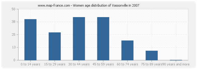 Women age distribution of Vassonville in 2007