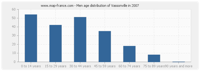 Men age distribution of Vassonville in 2007