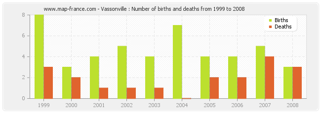 Vassonville : Number of births and deaths from 1999 to 2008
