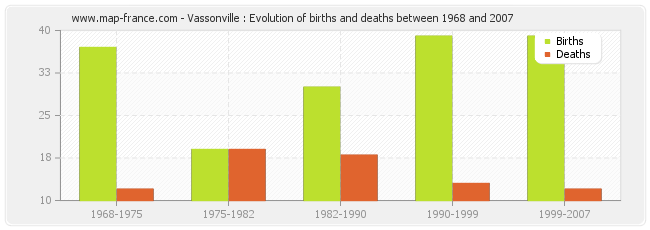 Vassonville : Evolution of births and deaths between 1968 and 2007