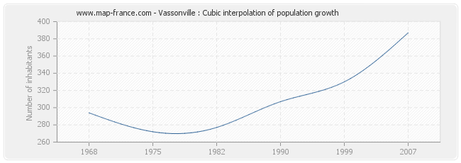 Vassonville : Cubic interpolation of population growth