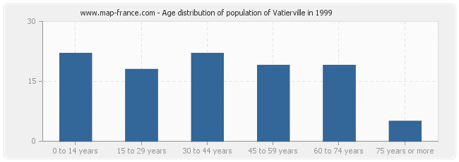 Age distribution of population of Vatierville in 1999