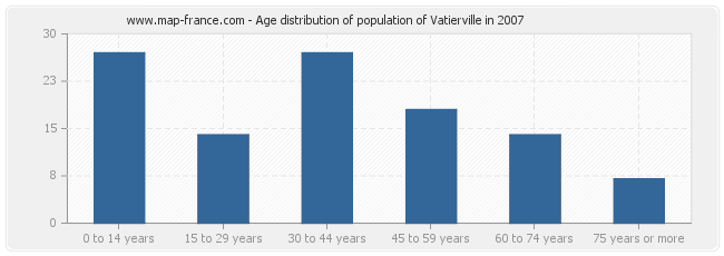 Age distribution of population of Vatierville in 2007