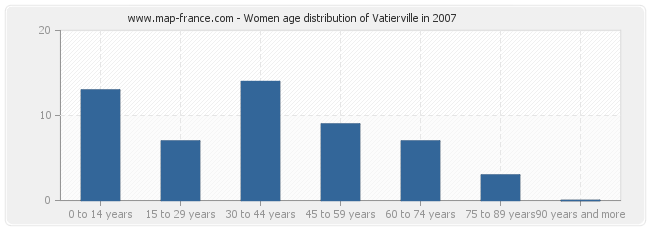 Women age distribution of Vatierville in 2007