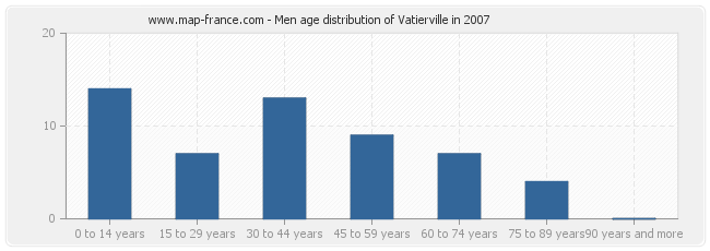 Men age distribution of Vatierville in 2007