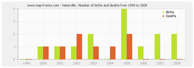 Vatierville : Number of births and deaths from 1999 to 2008