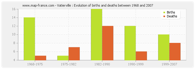 Vatierville : Evolution of births and deaths between 1968 and 2007