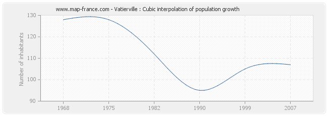 Vatierville : Cubic interpolation of population growth