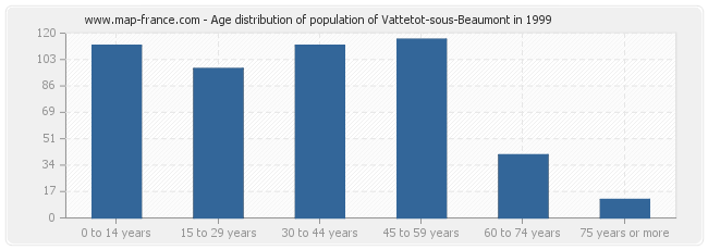 Age distribution of population of Vattetot-sous-Beaumont in 1999