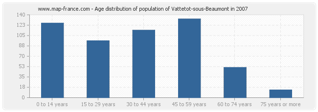 Age distribution of population of Vattetot-sous-Beaumont in 2007
