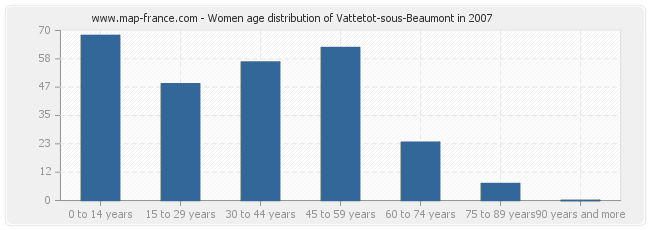 Women age distribution of Vattetot-sous-Beaumont in 2007