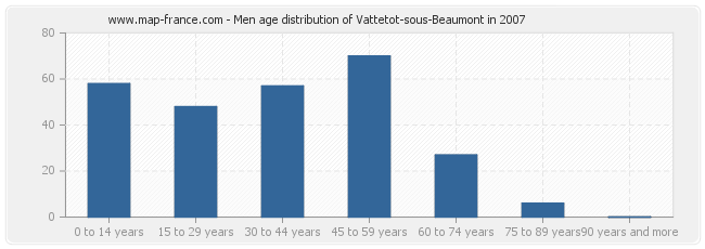 Men age distribution of Vattetot-sous-Beaumont in 2007