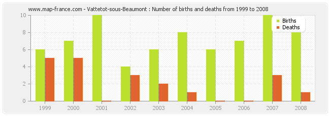 Vattetot-sous-Beaumont : Number of births and deaths from 1999 to 2008
