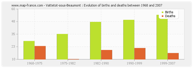 Vattetot-sous-Beaumont : Evolution of births and deaths between 1968 and 2007