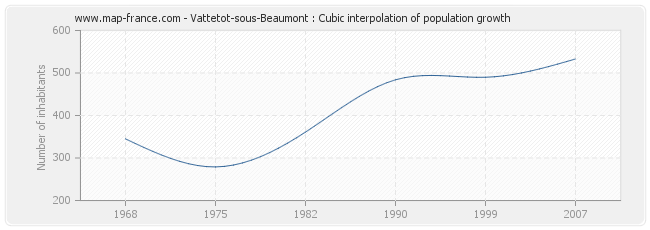 Vattetot-sous-Beaumont : Cubic interpolation of population growth