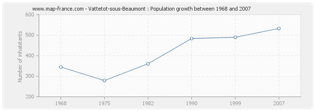 Population Vattetot-sous-Beaumont