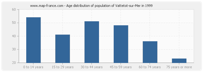 Age distribution of population of Vattetot-sur-Mer in 1999