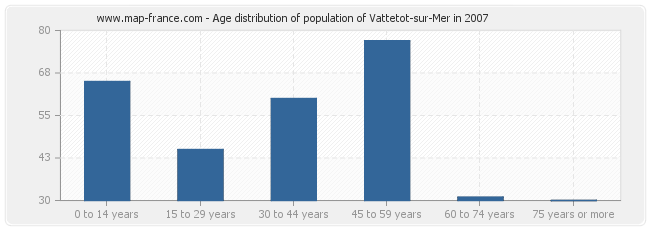Age distribution of population of Vattetot-sur-Mer in 2007