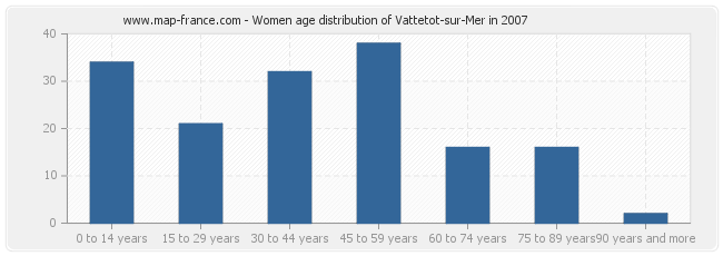 Women age distribution of Vattetot-sur-Mer in 2007