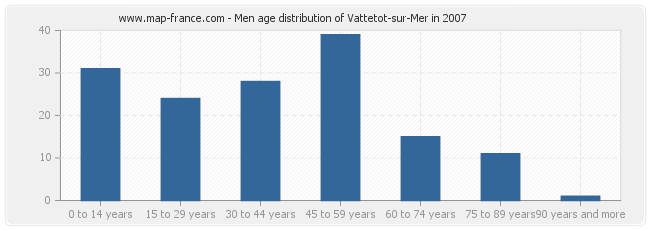 Men age distribution of Vattetot-sur-Mer in 2007
