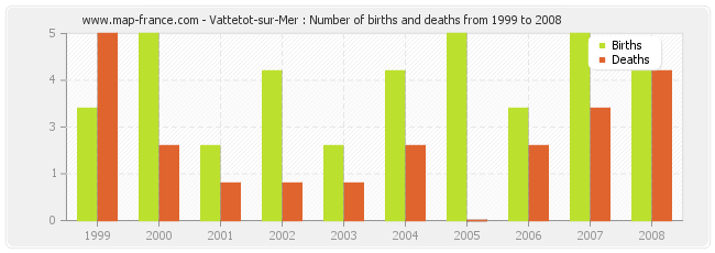 Vattetot-sur-Mer : Number of births and deaths from 1999 to 2008
