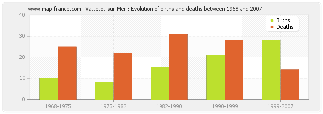 Vattetot-sur-Mer : Evolution of births and deaths between 1968 and 2007