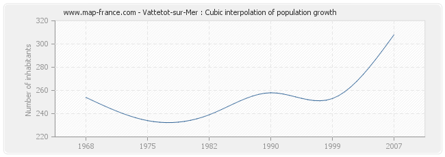 Vattetot-sur-Mer : Cubic interpolation of population growth
