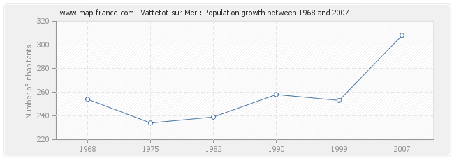 Population Vattetot-sur-Mer