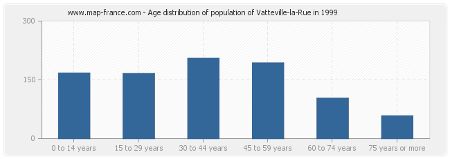 Age distribution of population of Vatteville-la-Rue in 1999