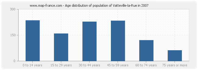 Age distribution of population of Vatteville-la-Rue in 2007