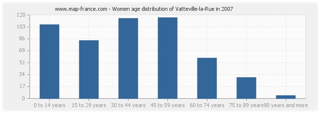 Women age distribution of Vatteville-la-Rue in 2007