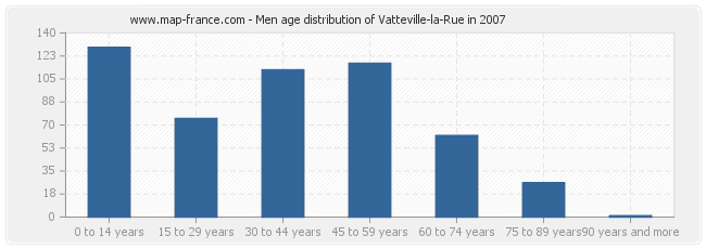 Men age distribution of Vatteville-la-Rue in 2007