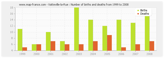 Vatteville-la-Rue : Number of births and deaths from 1999 to 2008