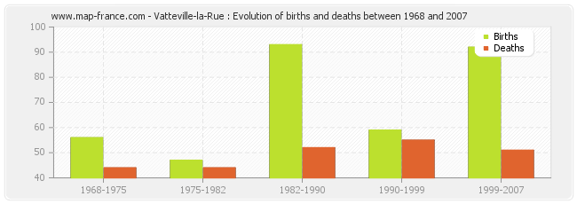 Vatteville-la-Rue : Evolution of births and deaths between 1968 and 2007